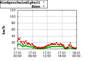 Gnuplot