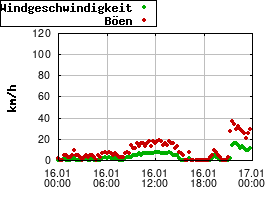 Gnuplot