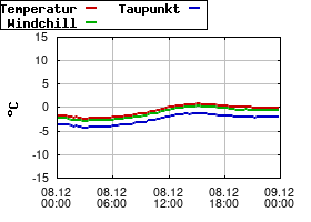 Gnuplot