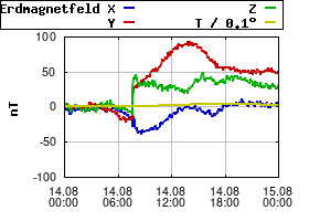 Gnuplot