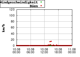 Gnuplot