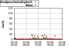 Gnuplot