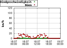 Gnuplot