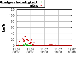 Gnuplot