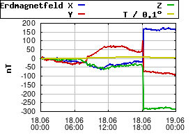 Gnuplot
