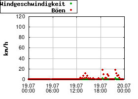 Gnuplot