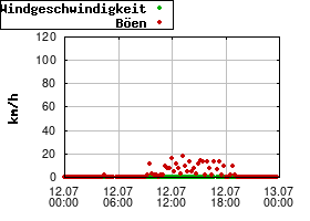 Gnuplot