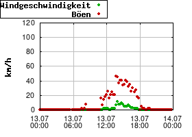 Gnuplot