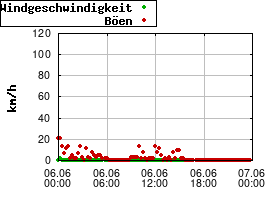 Gnuplot
