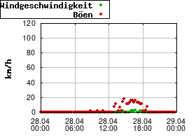 Gnuplot