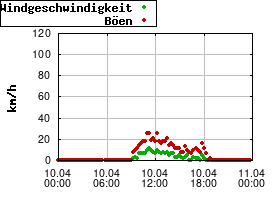 Gnuplot