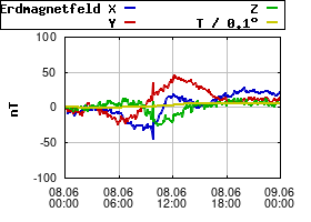 Gnuplot