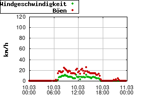 Gnuplot