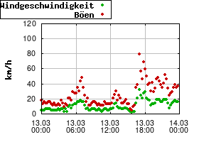 Gnuplot