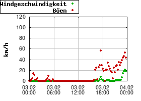 Gnuplot
