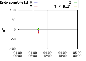Gnuplot