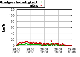 Gnuplot