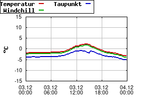 Gnuplot