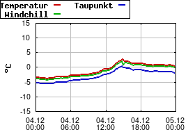 Gnuplot