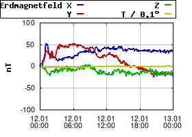 Gnuplot