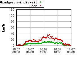 Gnuplot