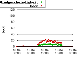 Gnuplot