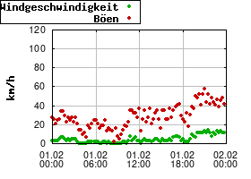 Gnuplot