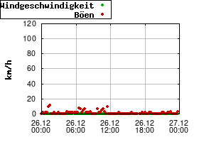 Gnuplot
