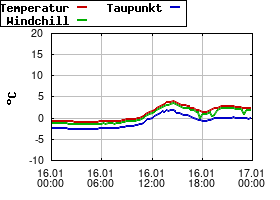 Gnuplot