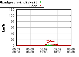 Gnuplot