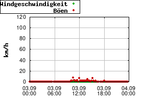 Gnuplot