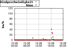 Gnuplot