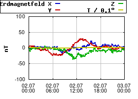 Gnuplot