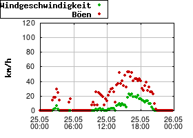 Gnuplot