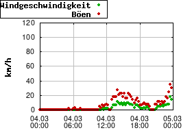 Gnuplot