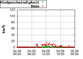Gnuplot