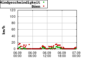 Gnuplot