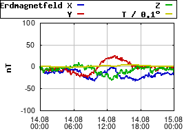 Gnuplot