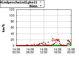 Gnuplot