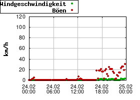 Gnuplot