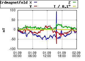 Gnuplot