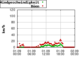 Gnuplot