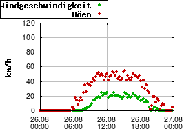Gnuplot