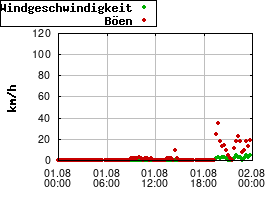 Gnuplot