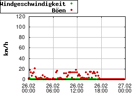 Gnuplot