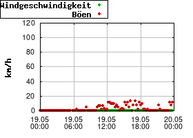 Gnuplot
