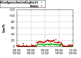 Gnuplot