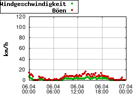 Gnuplot