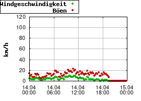 Gnuplot
