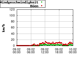 Gnuplot